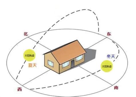 坐向如何看|怎样看房屋的朝向？你家坐北朝南，还是坐哪朝哪？（建议收藏）